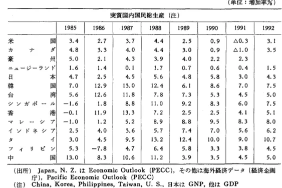 表 1 太平洋地域の経済成長 (単位:増加率%) 実質国内国民総生産(注) |附 I 1兜6 I  1如 I 1 9 8 8  I  1卿 I 1 9 9 0  I 捌 1992 米 国 3 .4  2 
